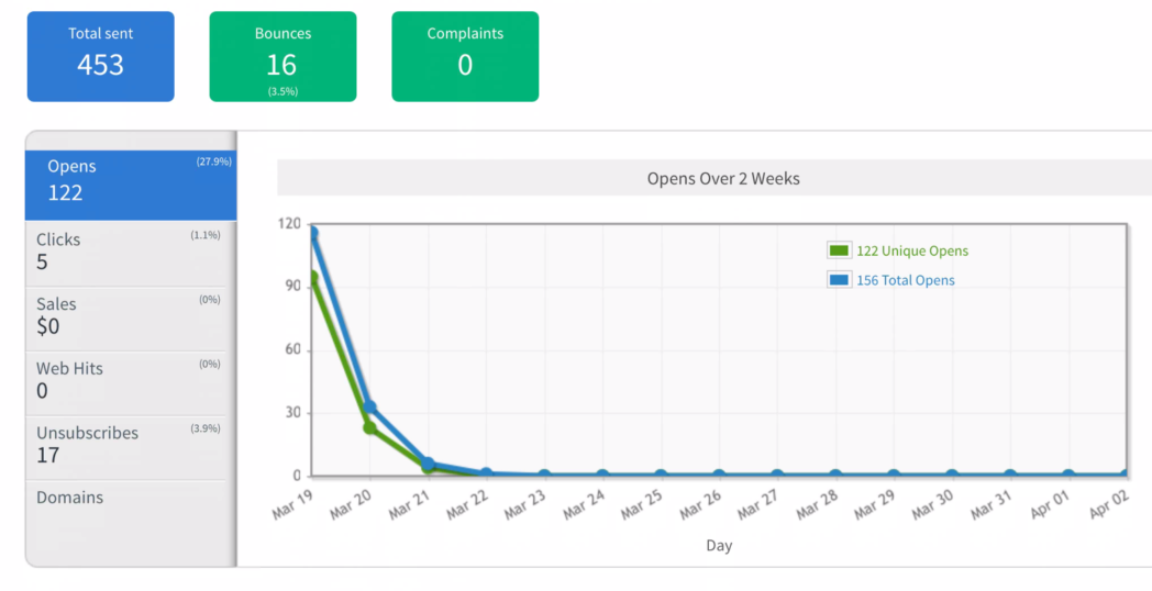 AWeber Review - Analytics